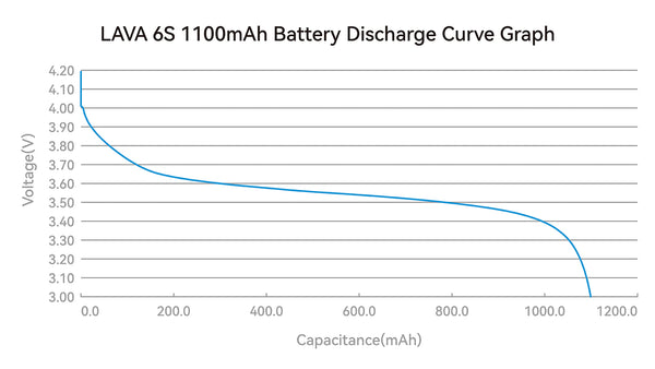 LAVA Series 6S 1100mAh LiPo Battery