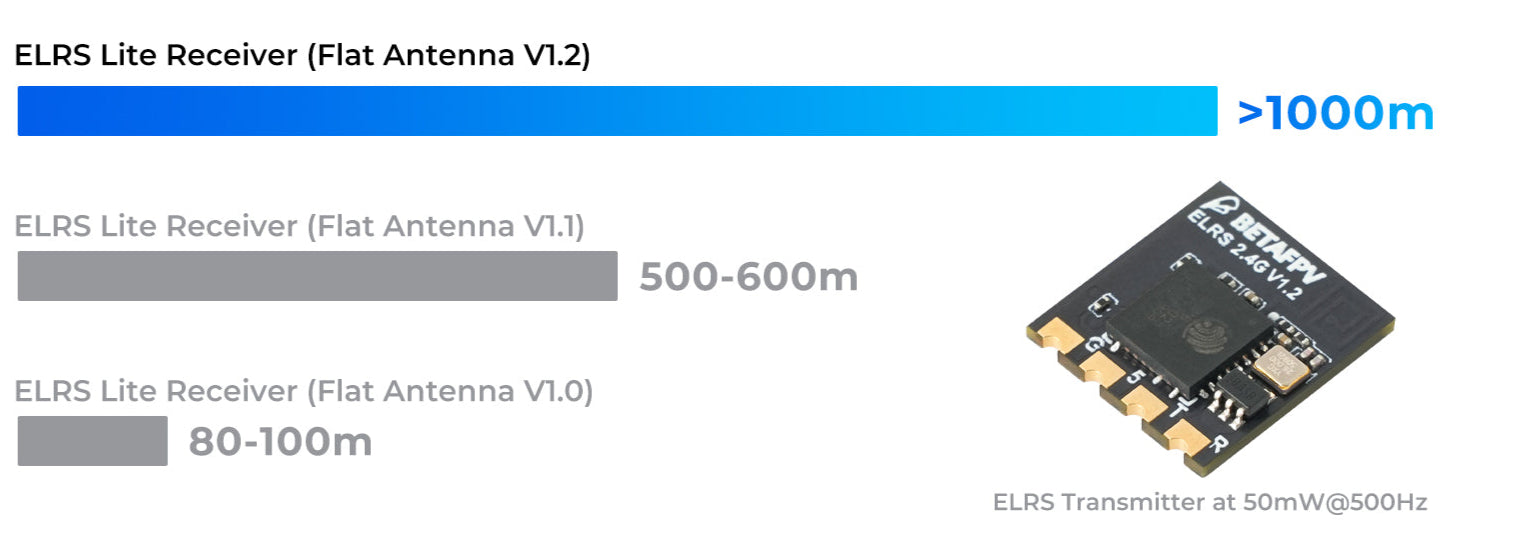 ELRS Lite Receiver Flat Antenna Versions range comparision